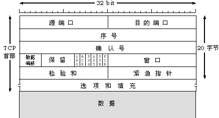 1.OSI七层协议 - 图7
