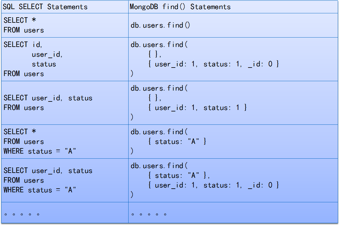 MangoDB - 图5