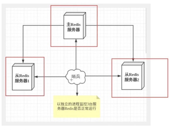 Redis - 主从复制，哨兵 - 图10
