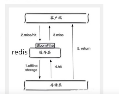Redis 穿透，击穿，雪崩 - 图2
