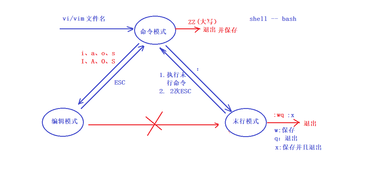 vim的三种工作模式 - 图1