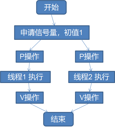 线程同步-Semaphore - 图1