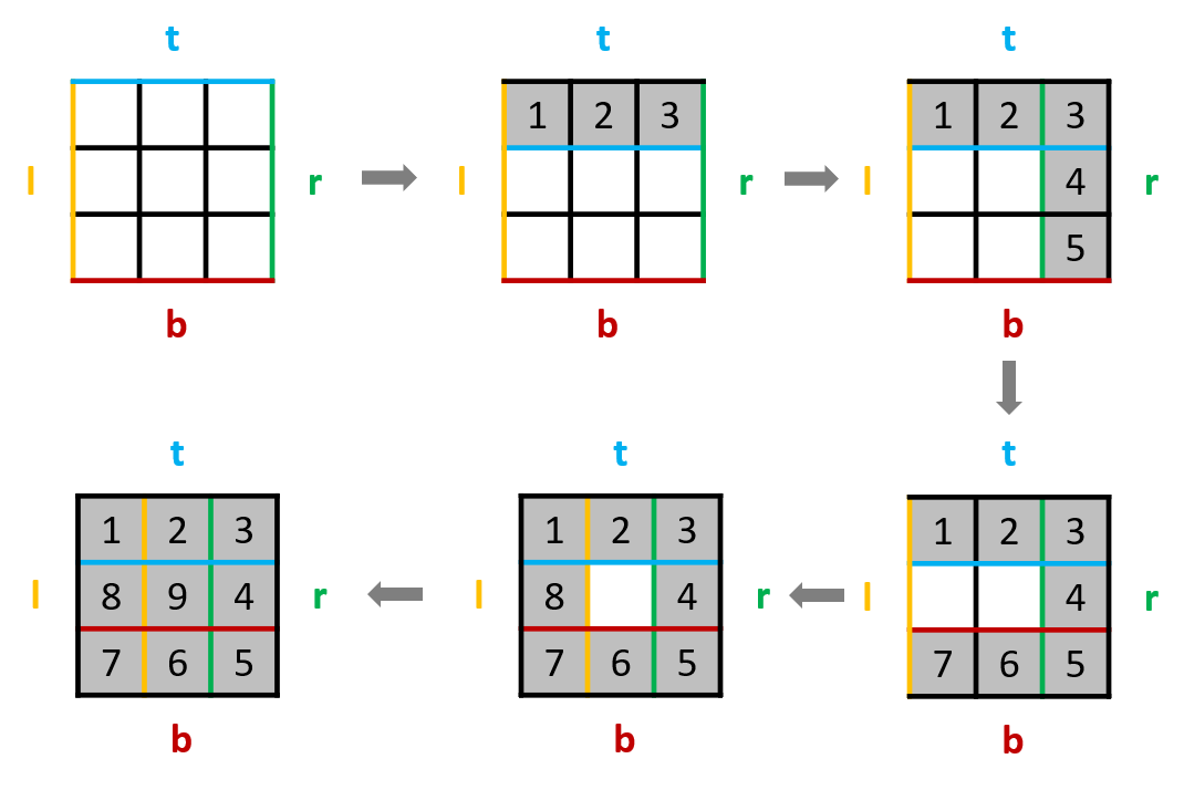 螺旋矩阵Ⅱ-59 - 图2