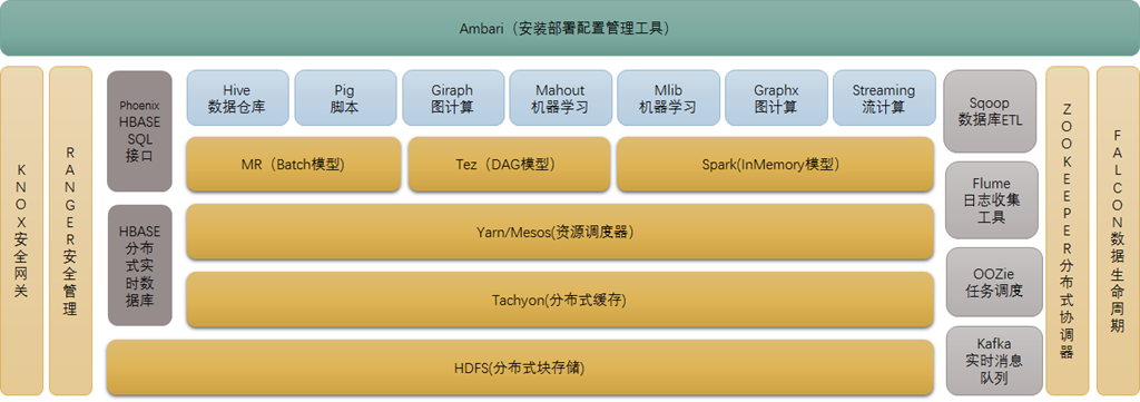 Hadoop基础 - 图1