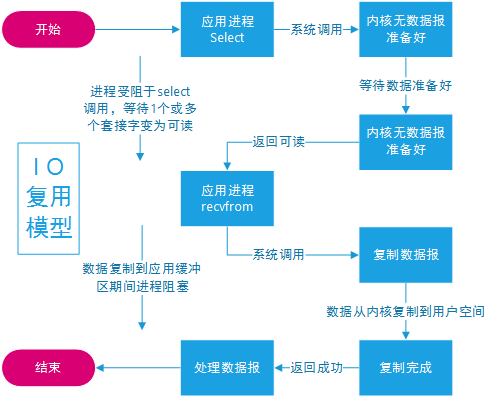 Java IO模型 - 图3