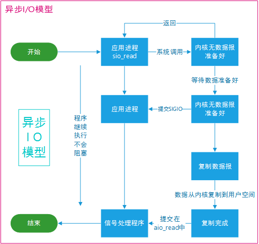 Java IO模型 - 图5