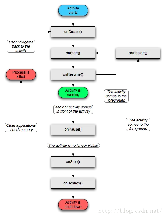 Activity的生命周期 - 图1
