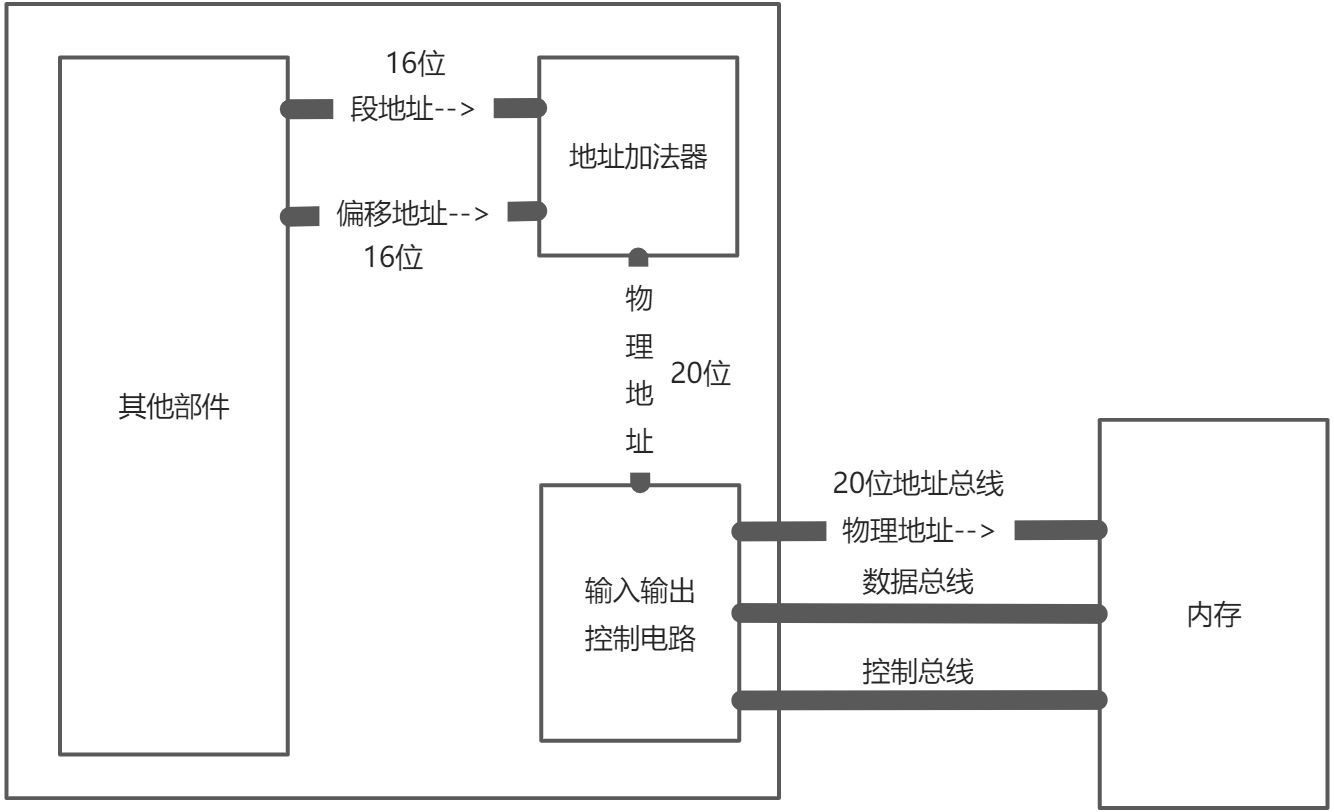 寄存器 - 图3