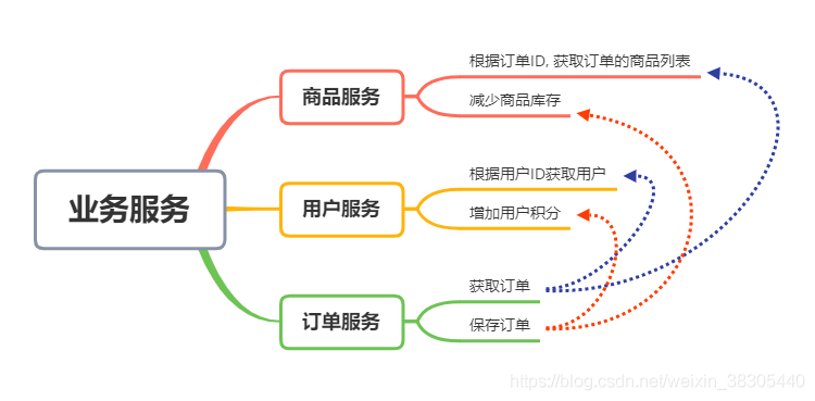 Spring Cloud - 图5