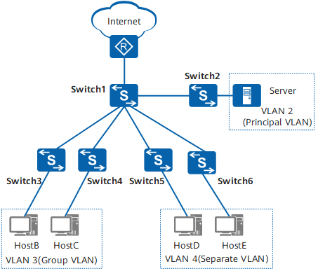 MUX VLAN - 图3