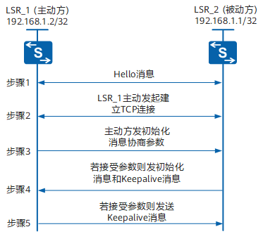 MPLS LDP - 图3