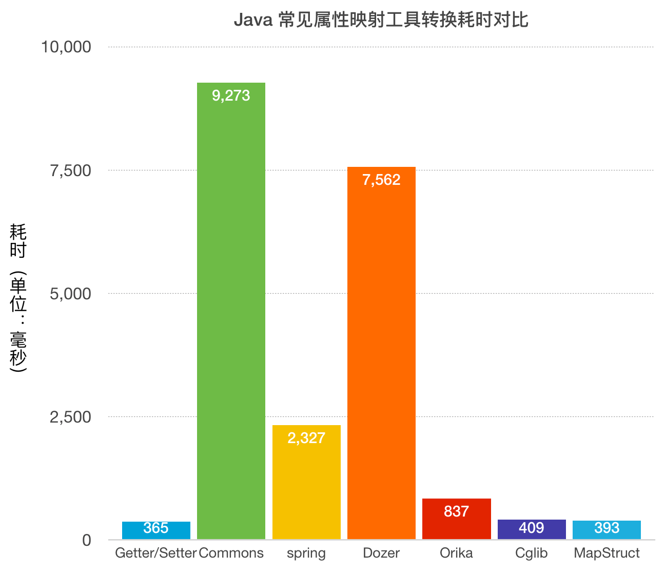 06 Java属性映射的正确姿势 - 图3