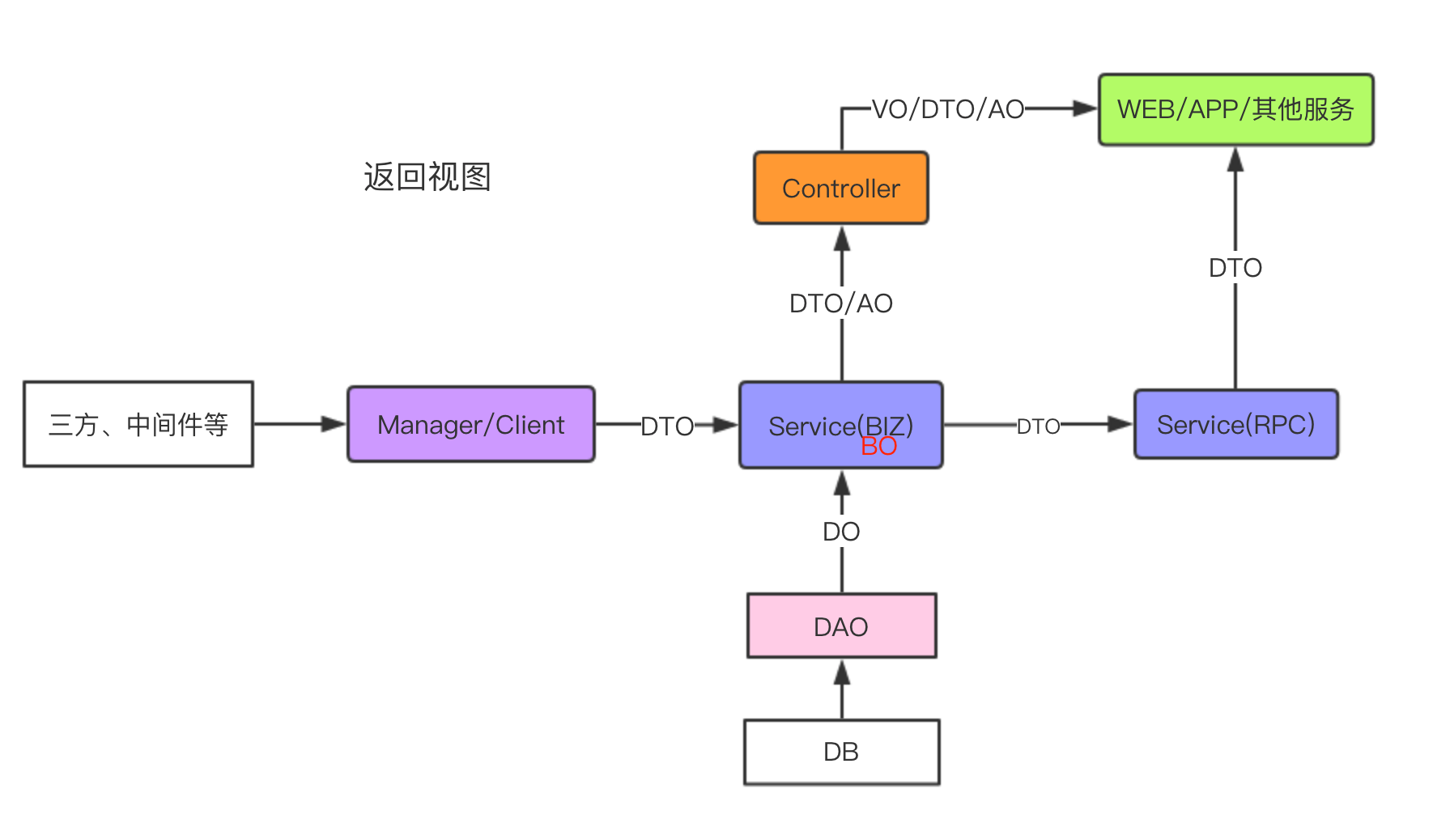 05 分层领域模型使用解读 - 图2