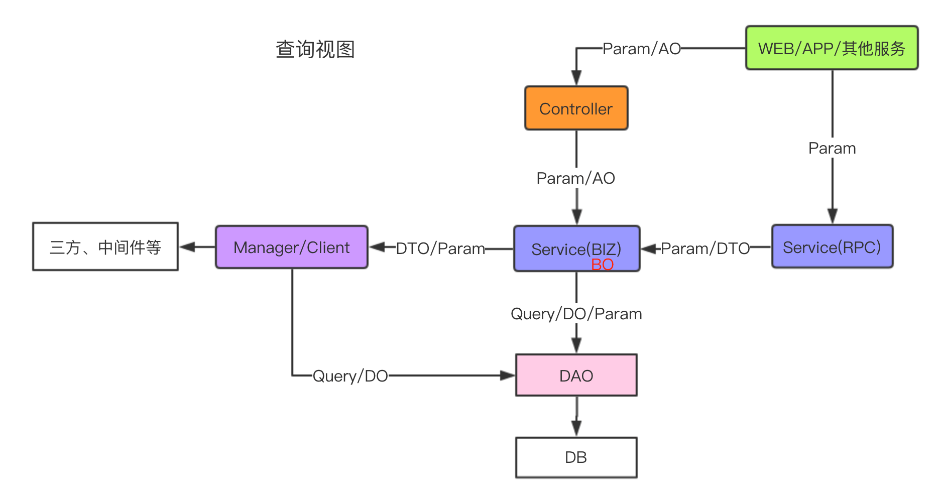 05 分层领域模型使用解读 - 图1