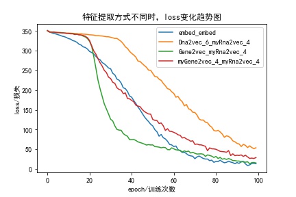 特征提取方式不同时,loss变化趋势图.jpg