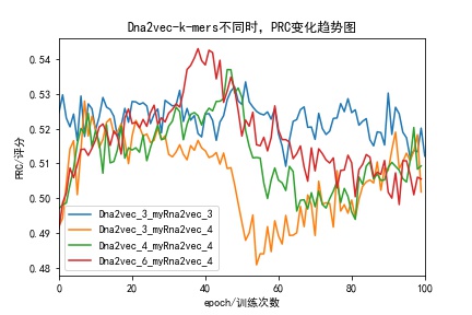 Dna2vec-k-mers不同时,PRC变化趋势图.jpg