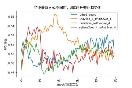 特征提取方式不同时,AUC评分变化趋势图.jpg