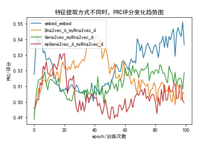 特征提取方式不同时,PRC评分变化趋势图.jpg