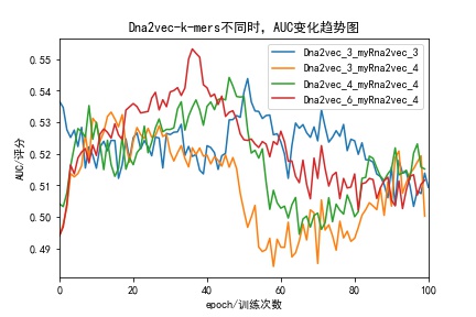 Dna2vec-k-mers不同时,AUC变化趋势图.jpg