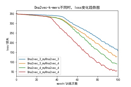 Dna2vec-k-mers不同时,loss变化趋势图.jpg