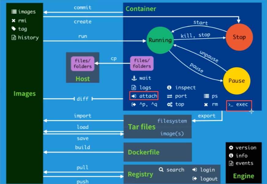 docker命令总结----自己常用命令 - 图1
