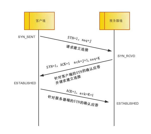 TCP 三次握手的原理和过程，TCP与UDP有什么区别？ - 图1