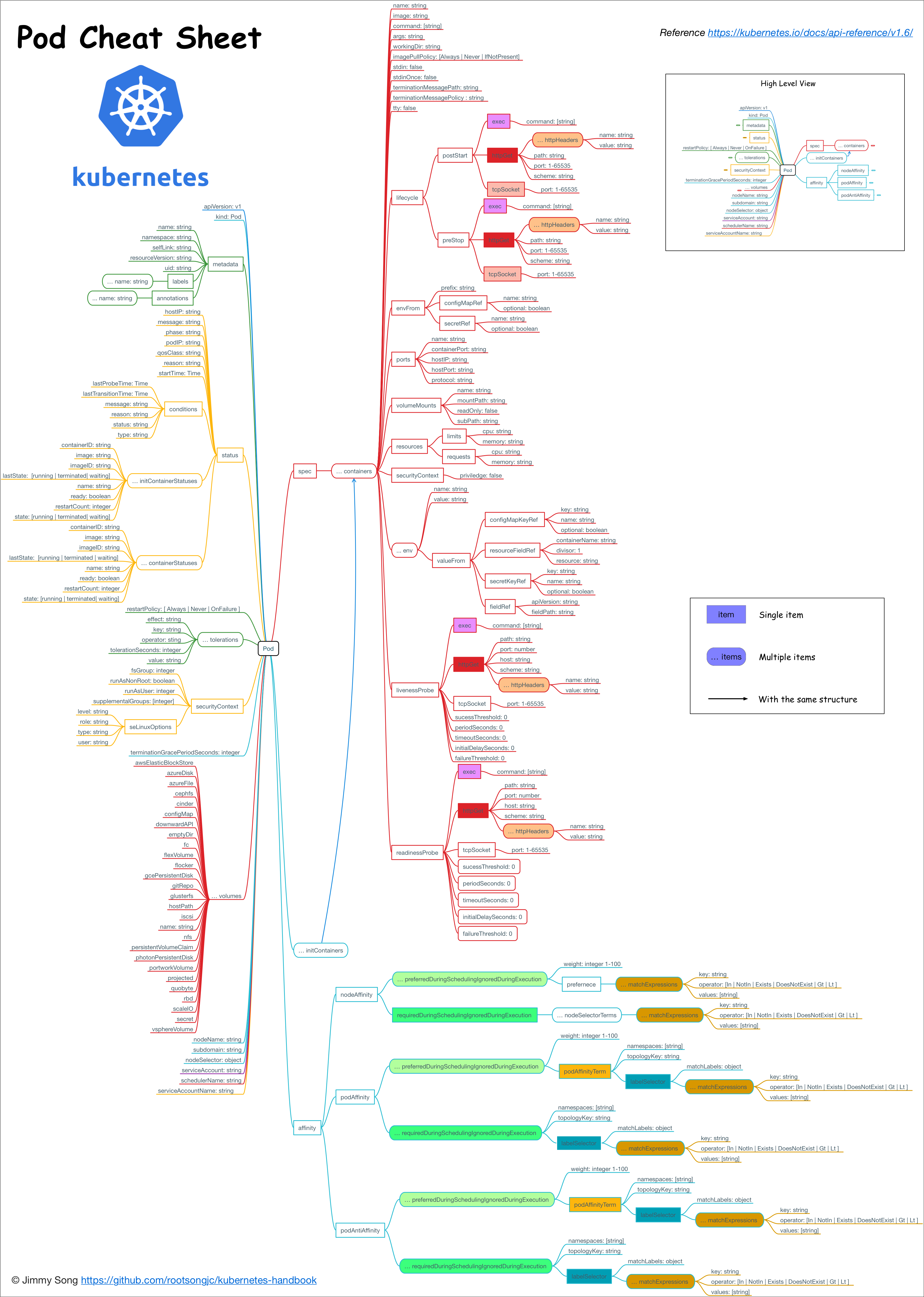 kubernetes-pod-cheatsheet.png