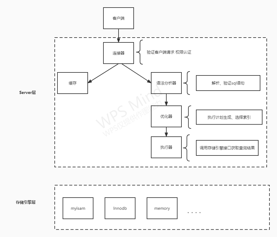 Mysql  一条sql执行过程.jpg