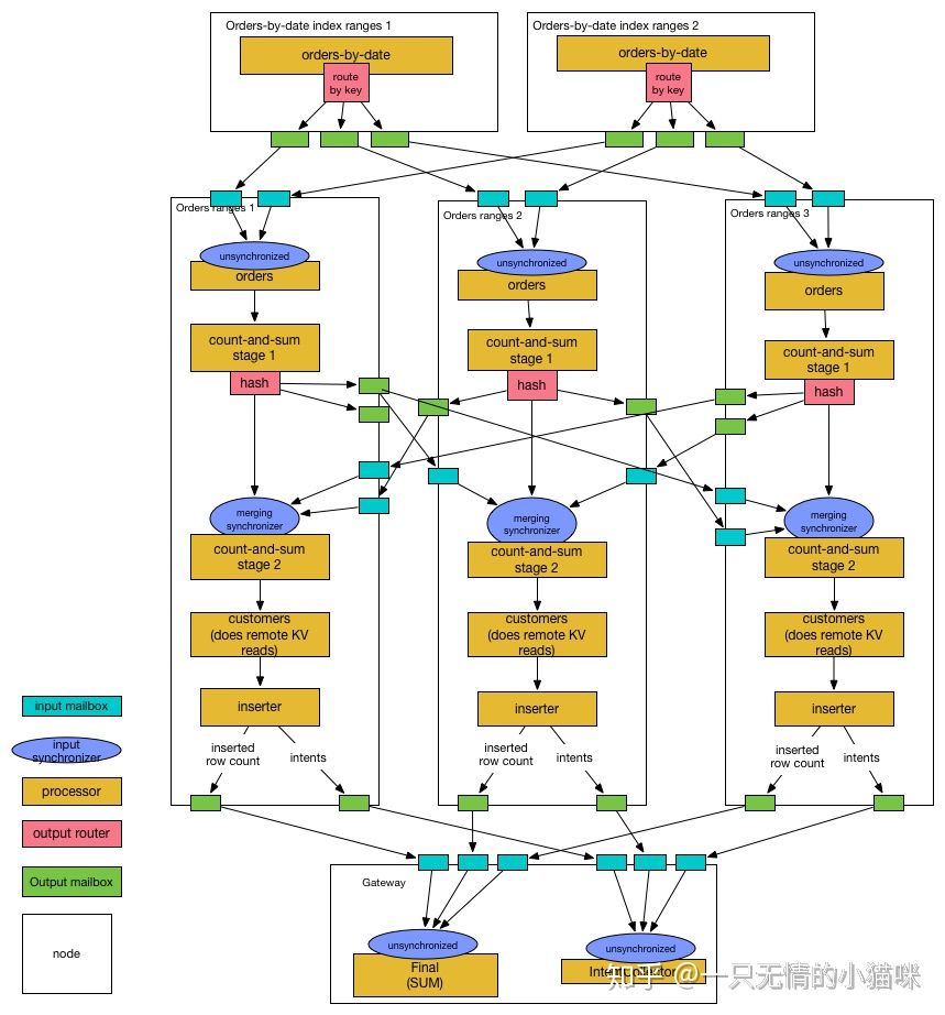 CockroachDB DistSQL 小记 - I (基本流程 & 物理计划) - 图2