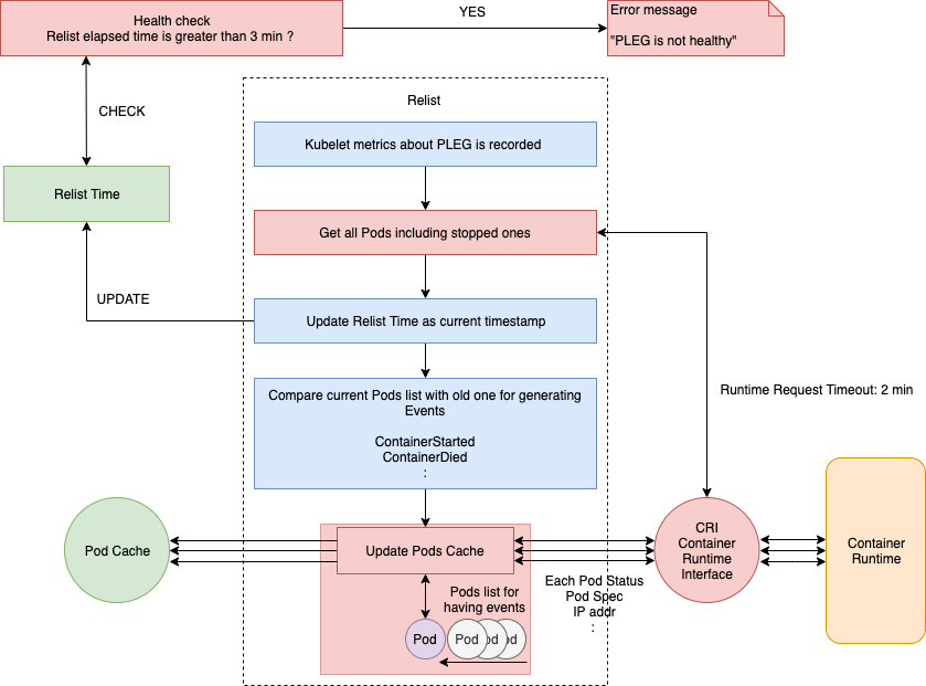 PLEG - 图8