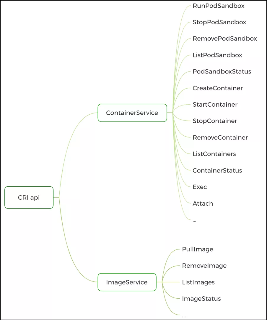 深入介绍CRI通过Containerd创建Pod的过程 - 图1
