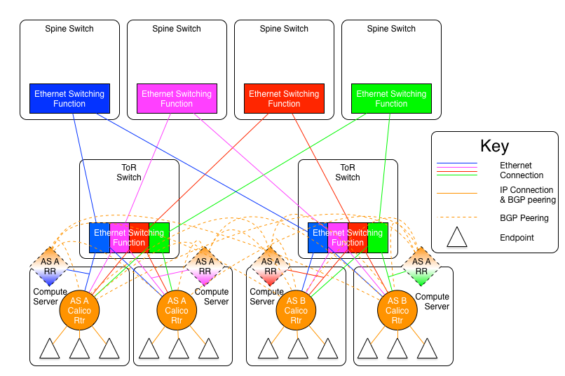 Calico网络的原理、组网方式与使用 - 图1