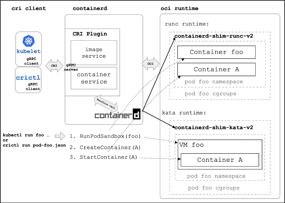 深入介绍CRI通过Containerd创建Pod的过程 - 图2