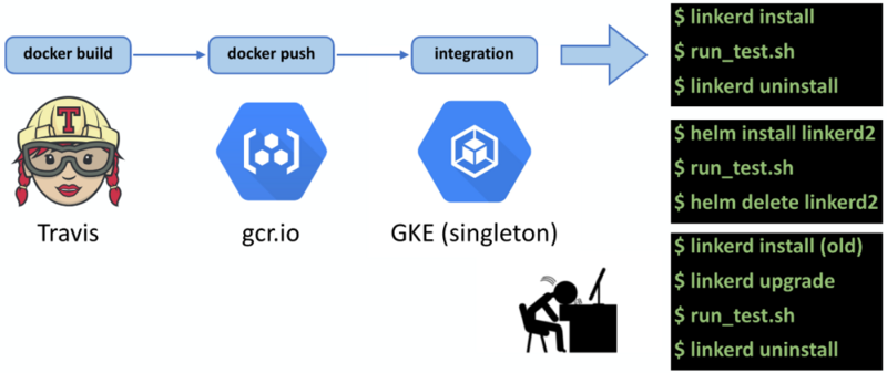 使用kind和GitHub Actions重建Linkerd的持续集成 - 图4