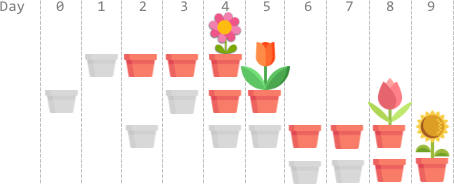2136.全部开花的最早一天 - 图2
