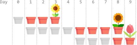 2136.全部开花的最早一天 - 图1