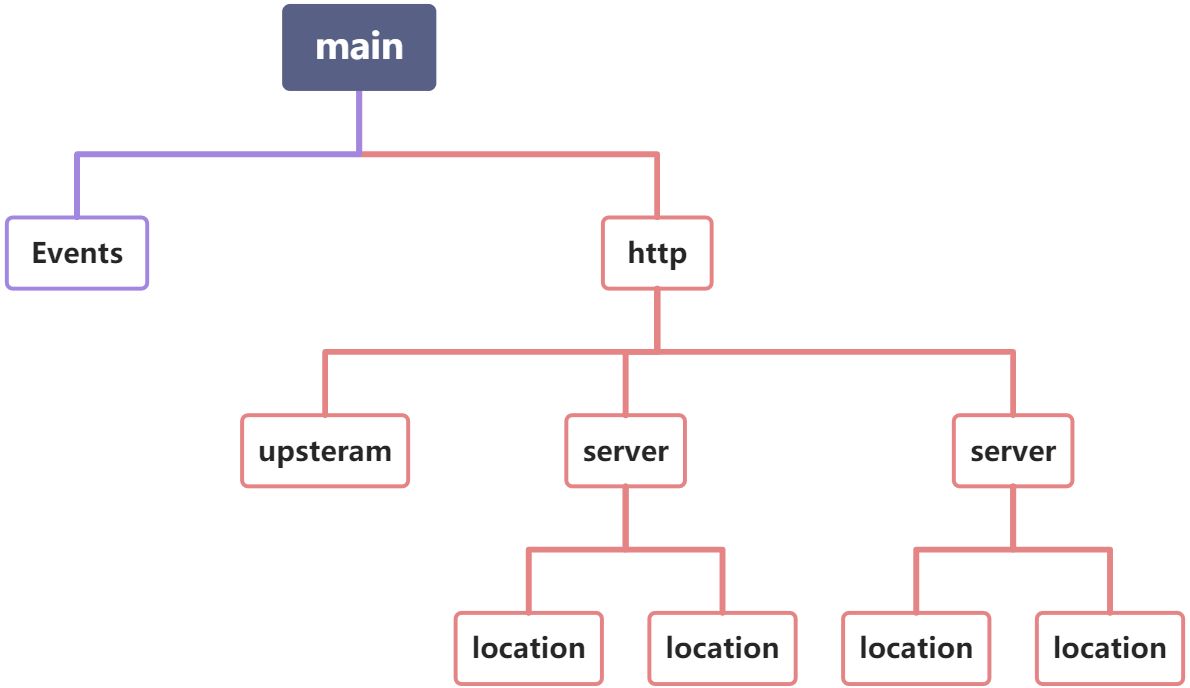 Nginx配置优化 - 图1