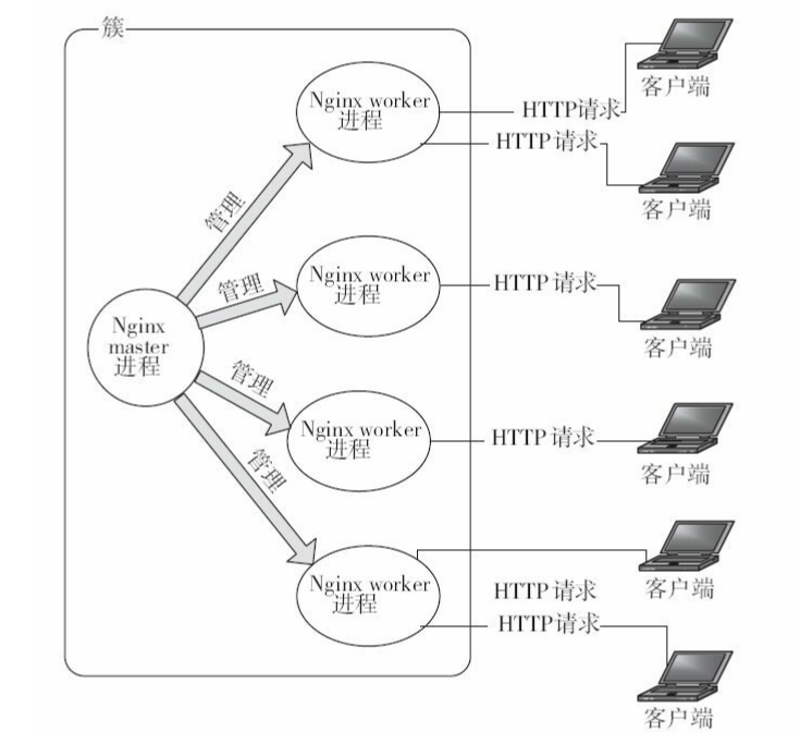 运行中Nginx进程之间的关系 - 图1