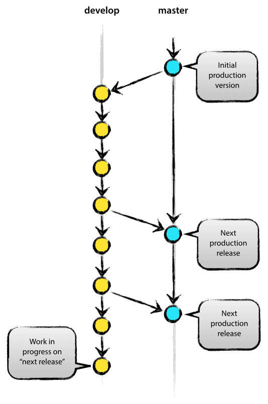 一种推荐的Git工作模型 - 图3
