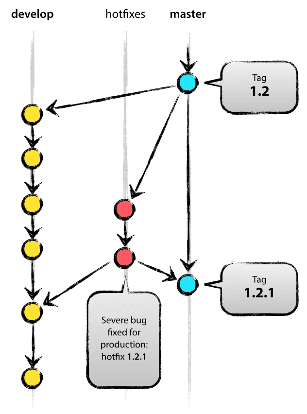 一种推荐的Git工作模型 - 图6