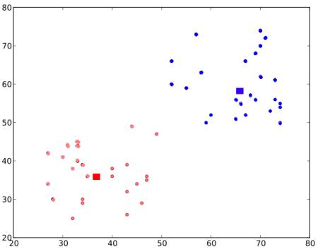 8_5_理解K均值聚类 - 图15