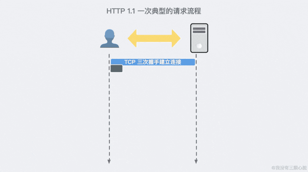 HTTP1.1一次典型的请求流程.gif