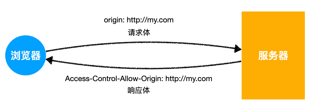 跨域之CORS - 图2