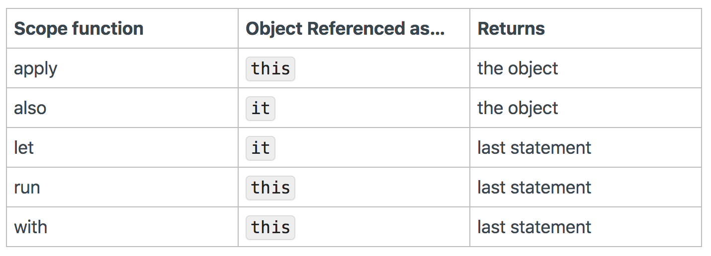 Scope Functions - 图1