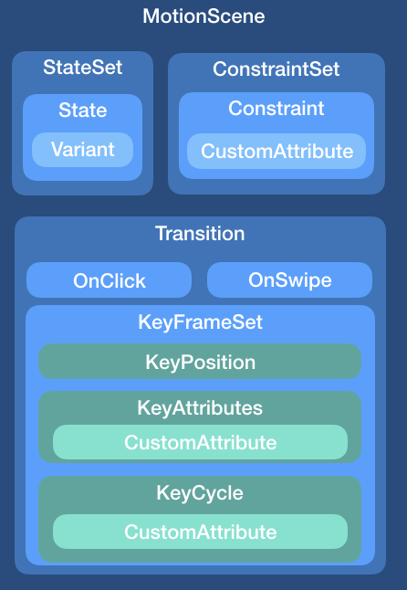 MotionLayout I - 图3