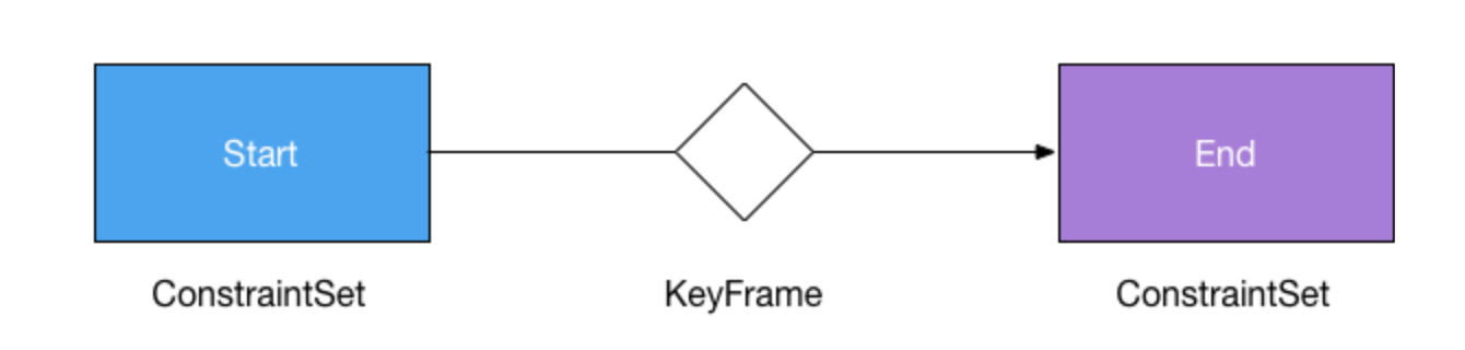 MotionLayout III - 图1