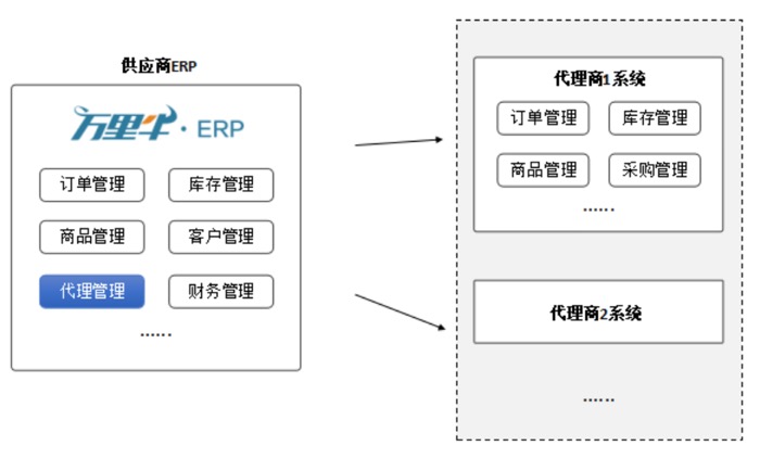 ERP-代理功能简介 - 图1