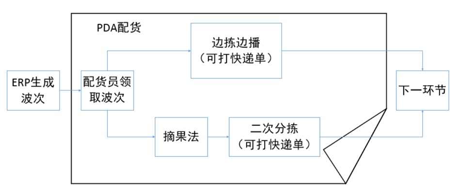 仓储助手-配货员打单 - 图1