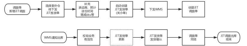 如何处理唯品会JIT订单？ - 图15