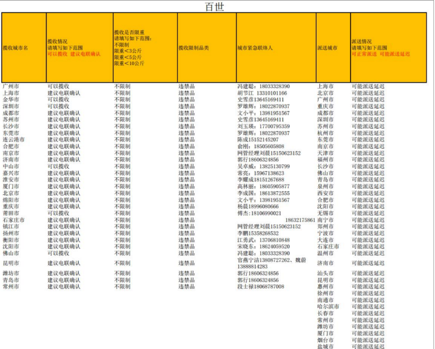 2020疫情期间五大快递公司各城市运力情况 - 图1